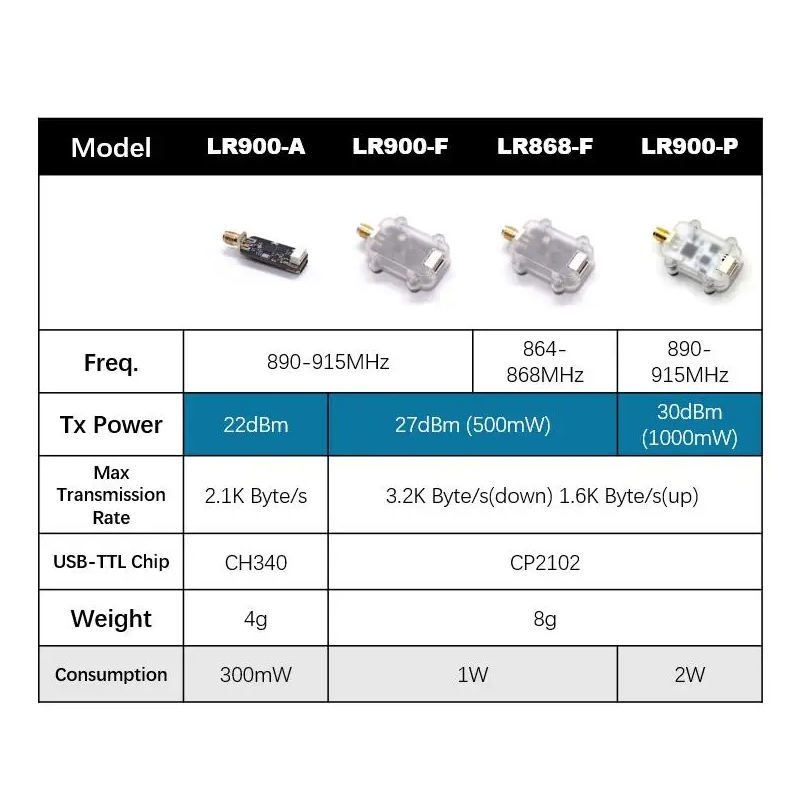 โมดูลวิทยุสื่อสาร LoRa MicoAir - Drone Kit Hexacopter บทวิจารณ์และราคา